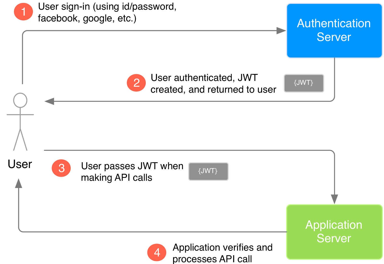 jwt