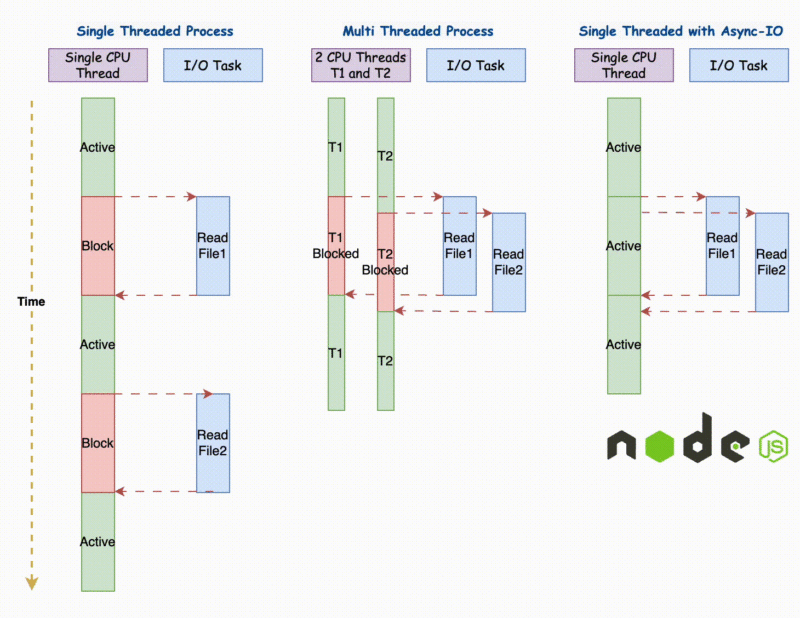 Async-IO, đa luồng và đơn luồng trong Javascript